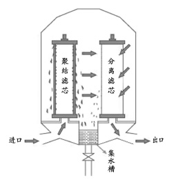 聚结器的工作原理图.png